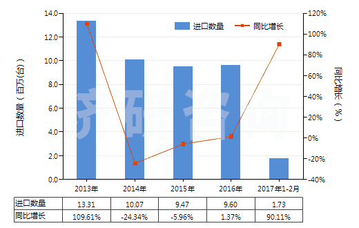 2013-2017年2月中國電動往復(fù)式排液泵(HS84135020)進(jìn)口量及增速統(tǒng)計(jì)